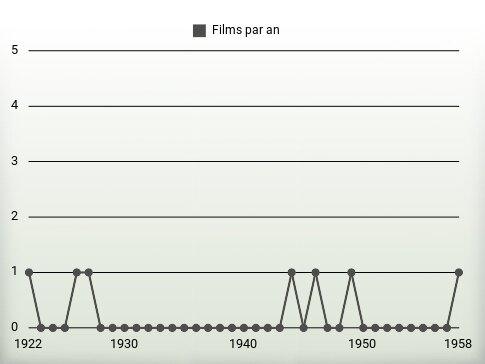 Films par an