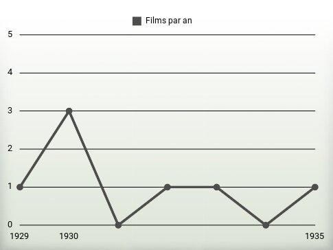 Films par an