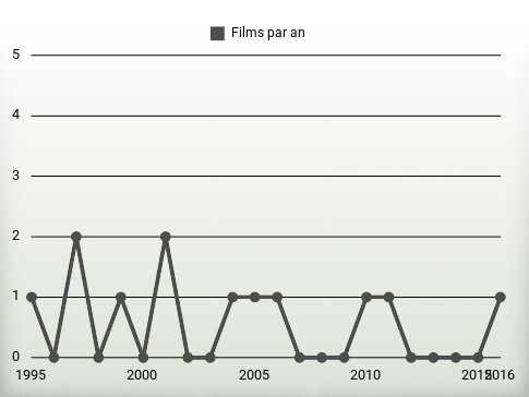 Films par an