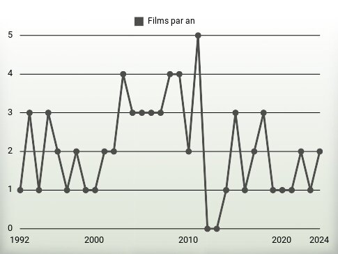 Films par an