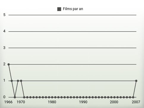 Films par an