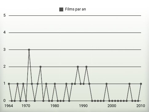 Films par an