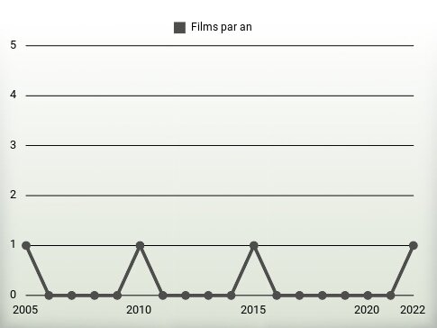 Films par an