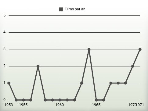 Films par an