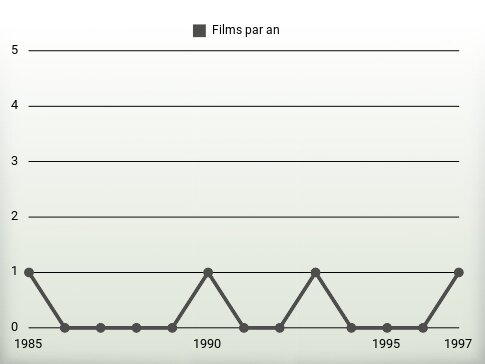 Films par an