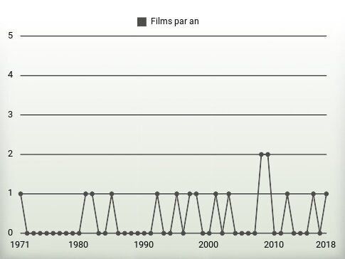 Films par an