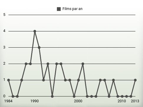 Films par an