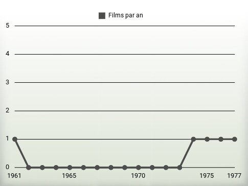 Films par an