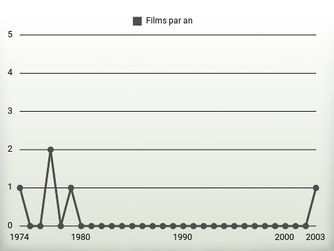 Films par an