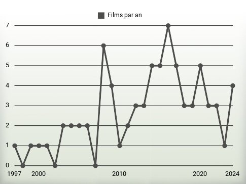 Films par an