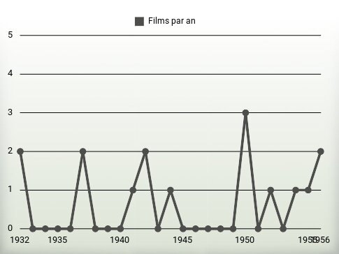 Films par an