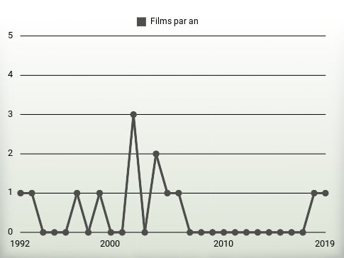 Films par an