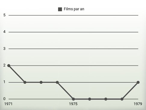 Films par an