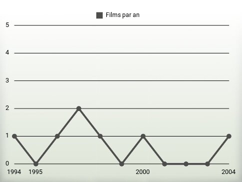 Films par an