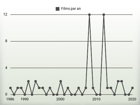 Films par an