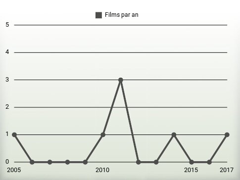 Films par an