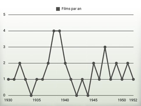 Films par an