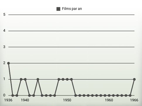 Films par an