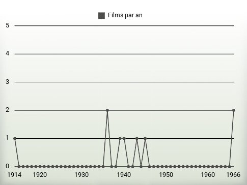 Films par an