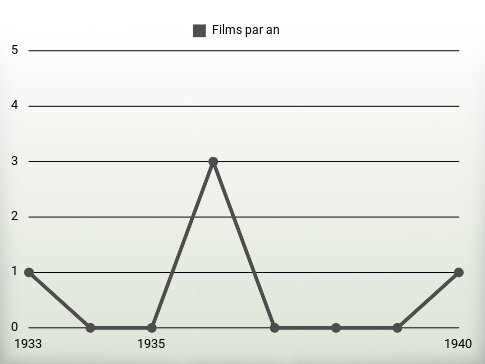 Films par an