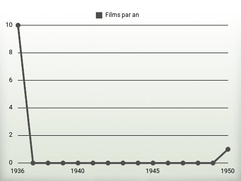 Films par an