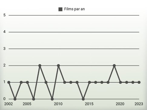 Films par an