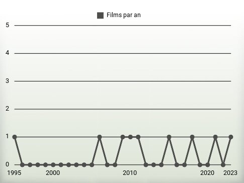 Films par an