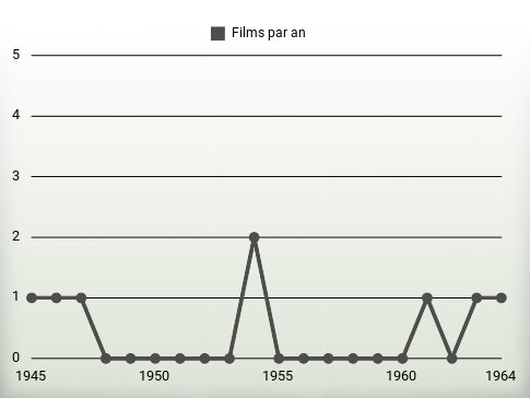 Films par an