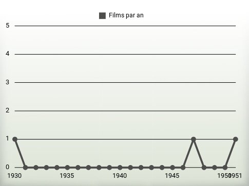 Films par an