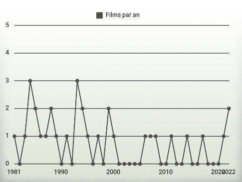 Films par an