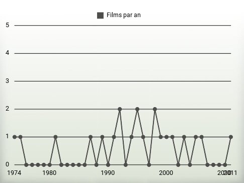 Films par an