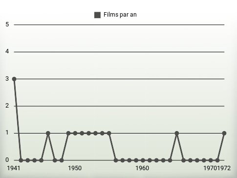 Films par an