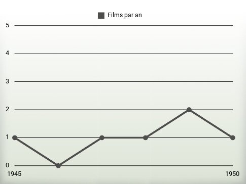 Films par an