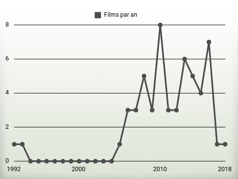 Films par an