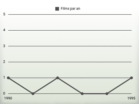 Films par an