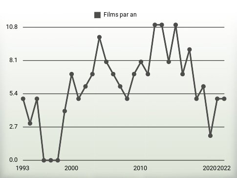 Films par an