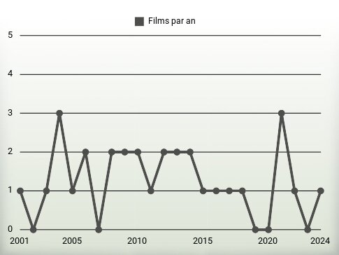 Films par an