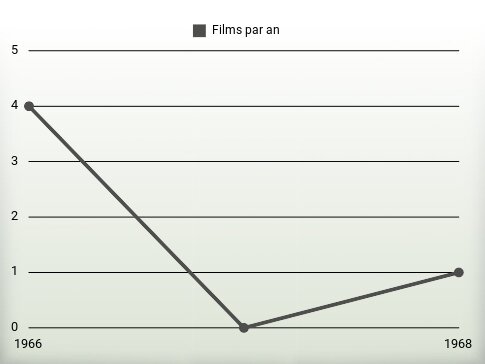 Films par an