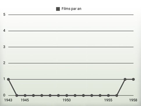 Films par an