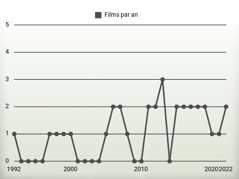 Films par an