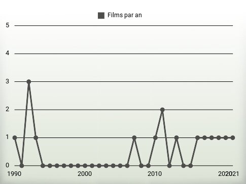 Films par an