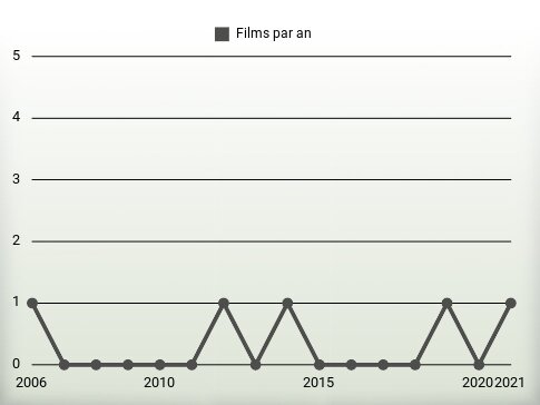 Films par an