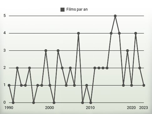 Films par an