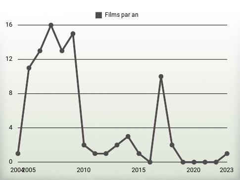 Films par an