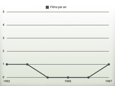 Films par an