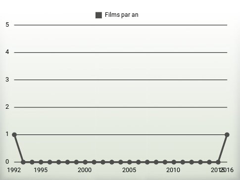 Films par an