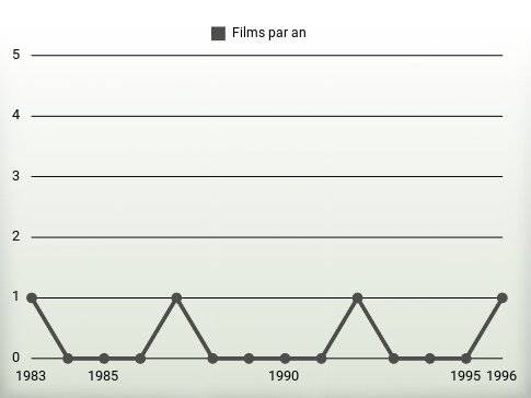 Films par an