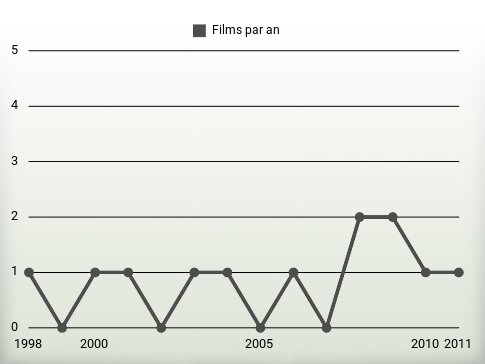 Films par an