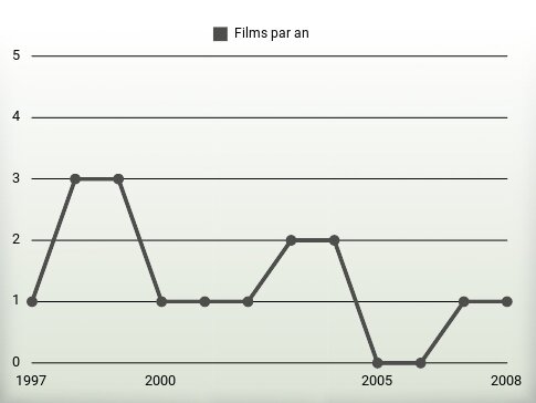 Films par an