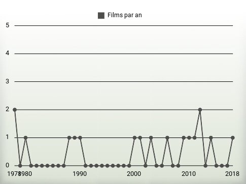 Films par an